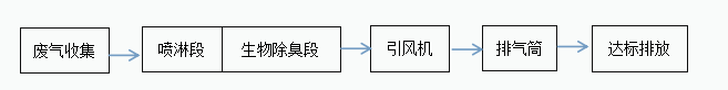 加大集團污水站臭氣處理1