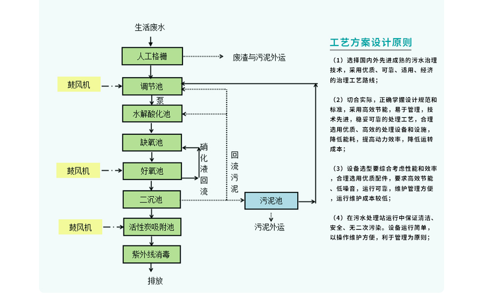 八里溝風景區生活污水處理工程_10